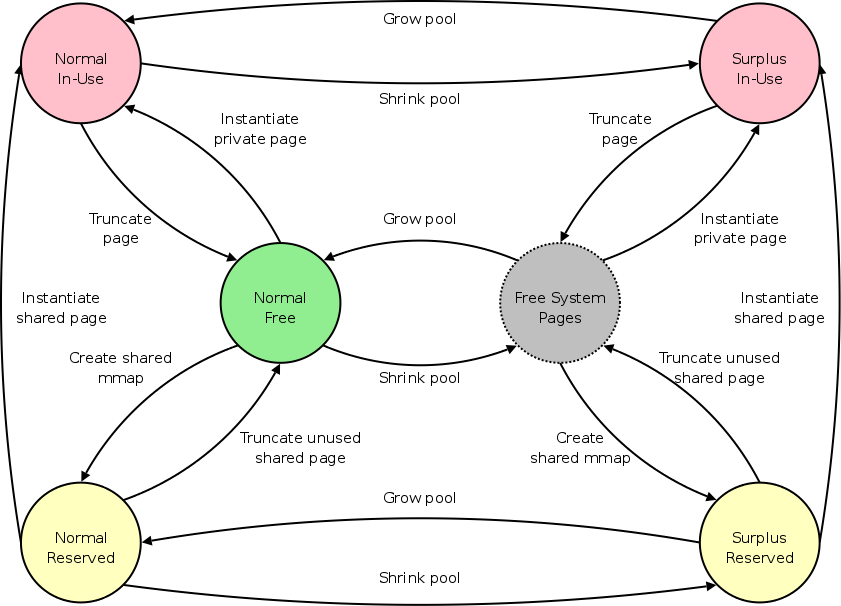 hugetlb-pool-states.png